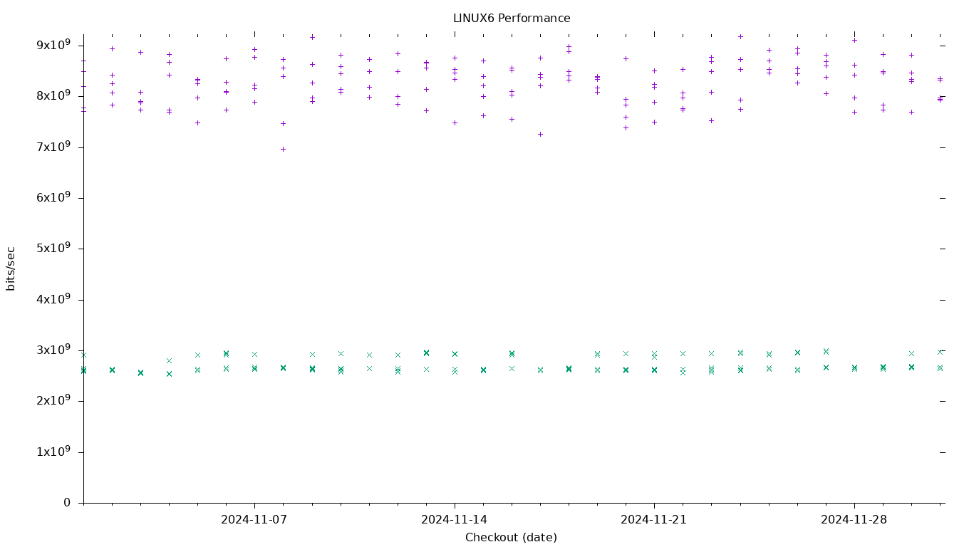 LINUX6 Performance