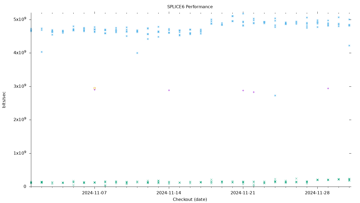 SPLICE6 Performance