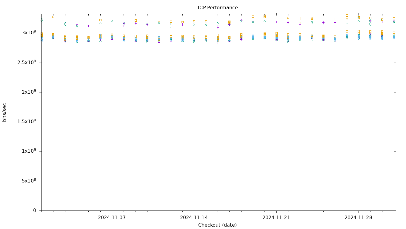 TCP Performance