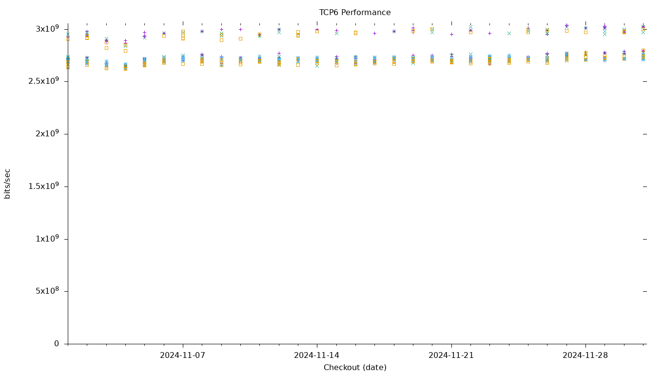 TCP6 Performance