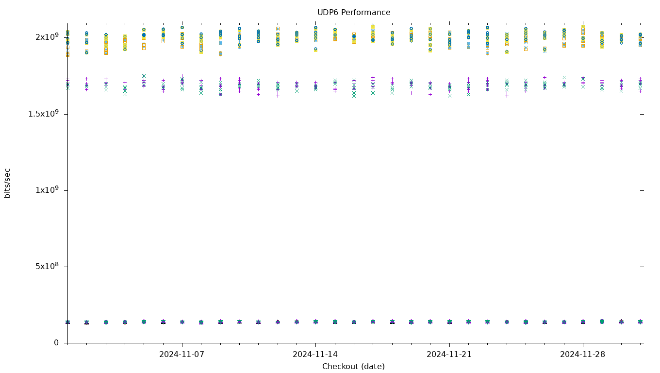 UDP6 Performance