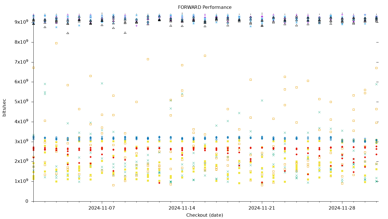 FORWARD Performance