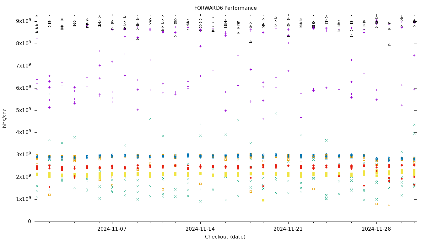 FORWARD6 Performance