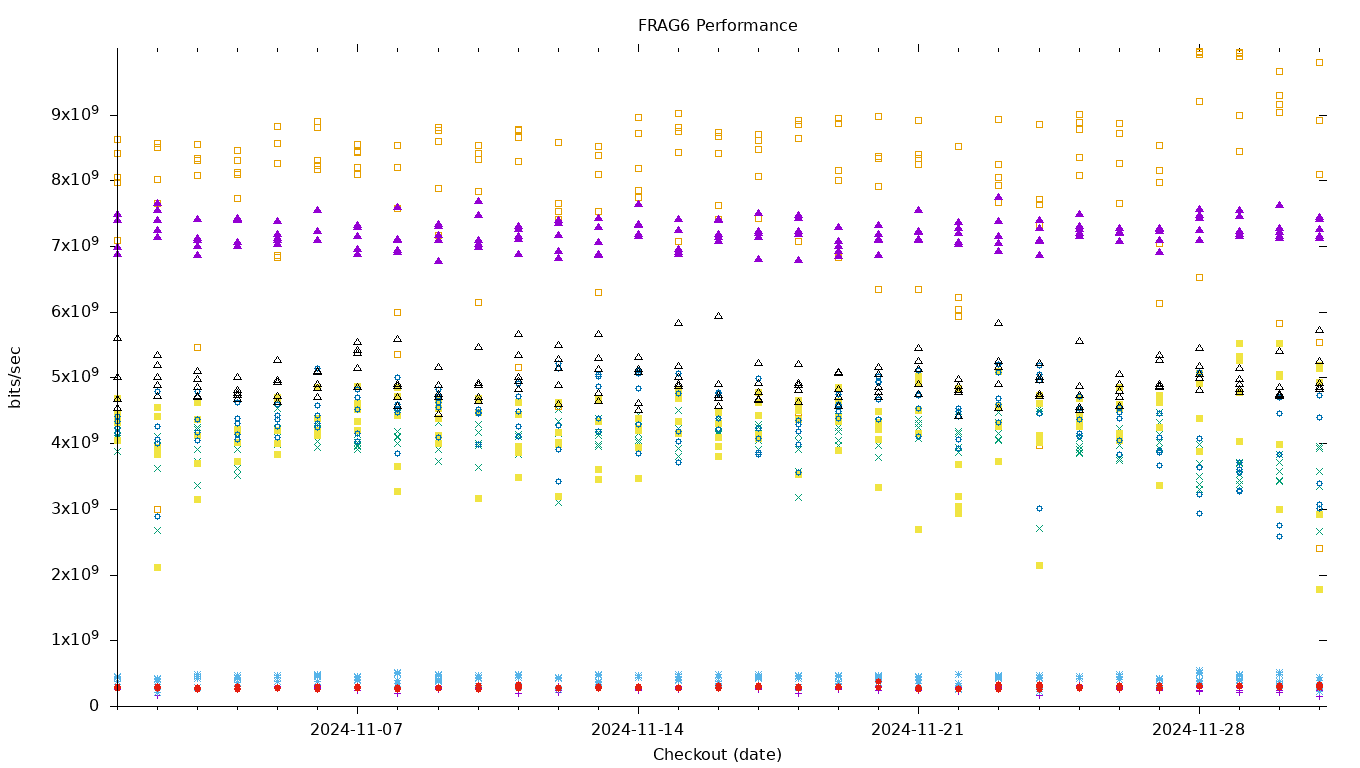 FRAG6 Performance