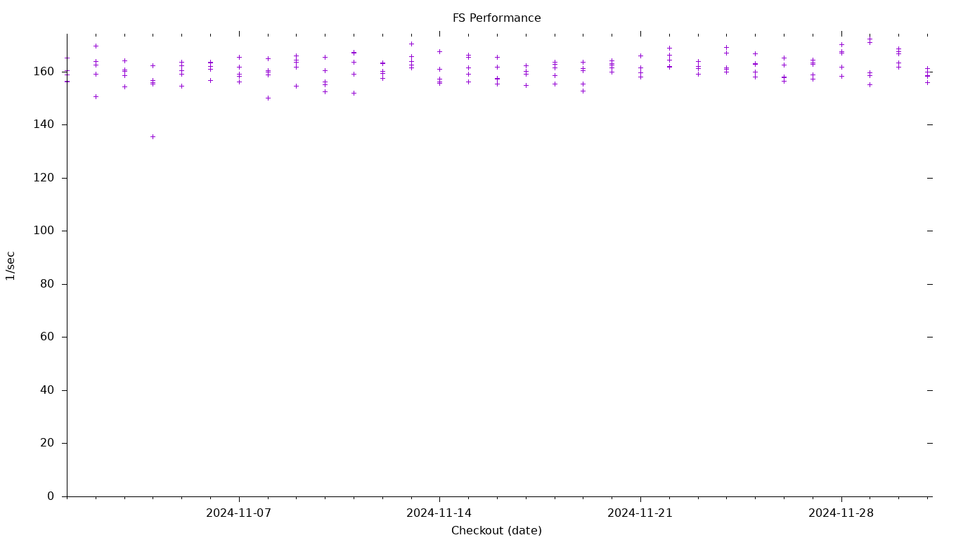 FS Performance