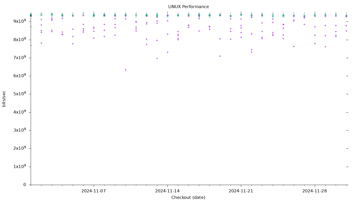 LINUX Performance