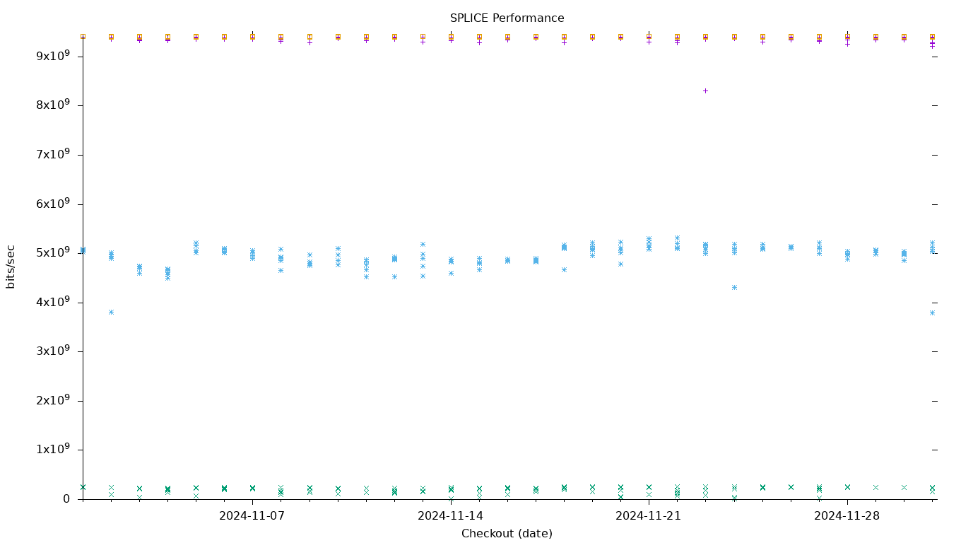 SPLICE Performance