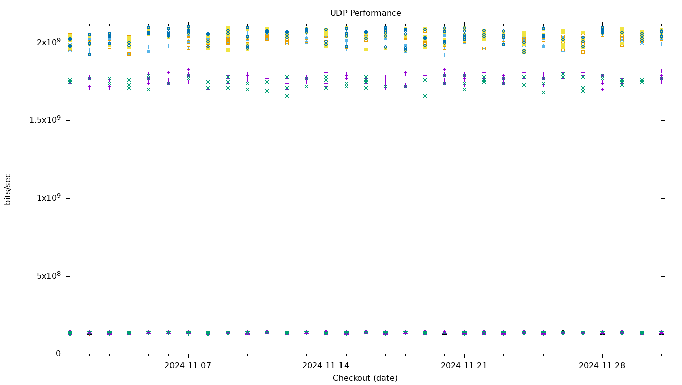 UDP Performance