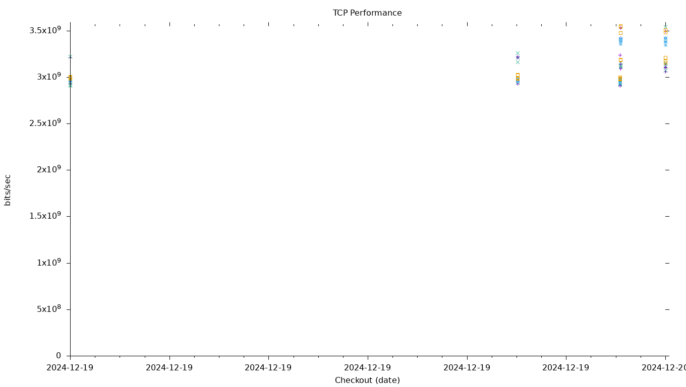 TCP Performance