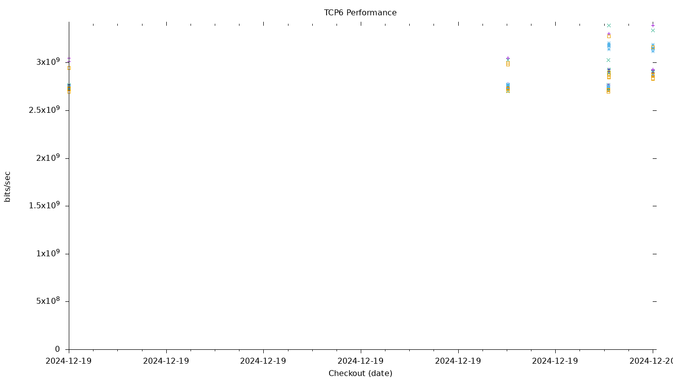 TCP6 Performance