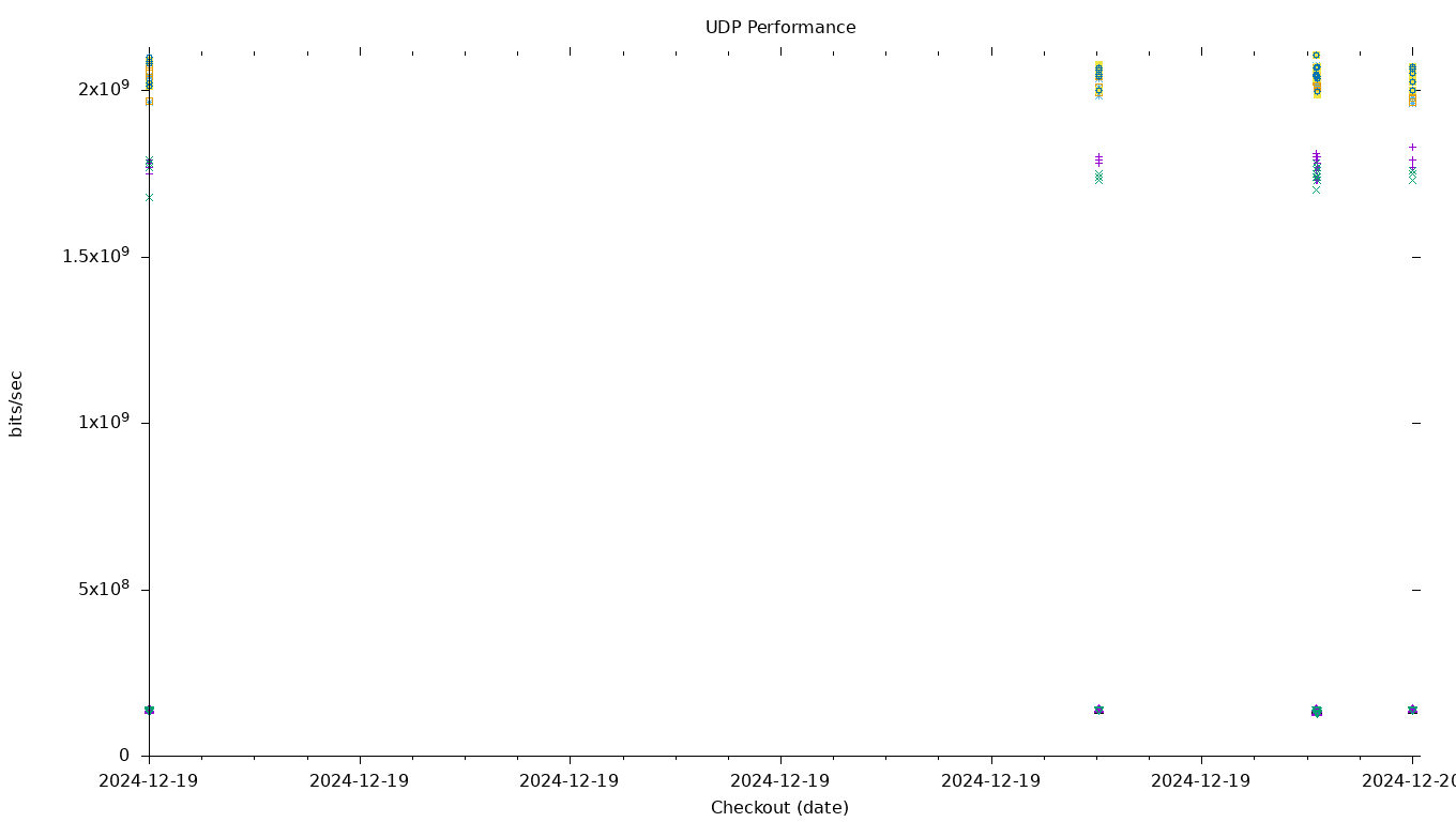 UDP Performance