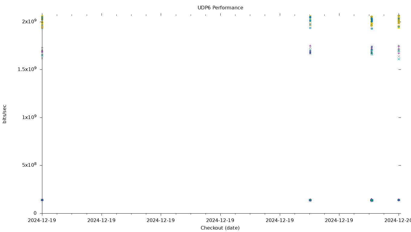 UDP6 Performance