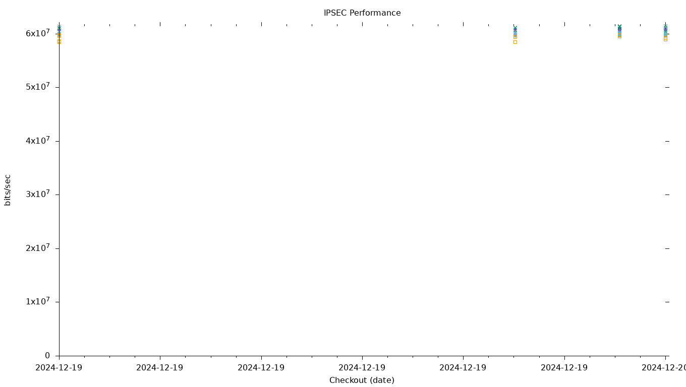 IPSEC Performance