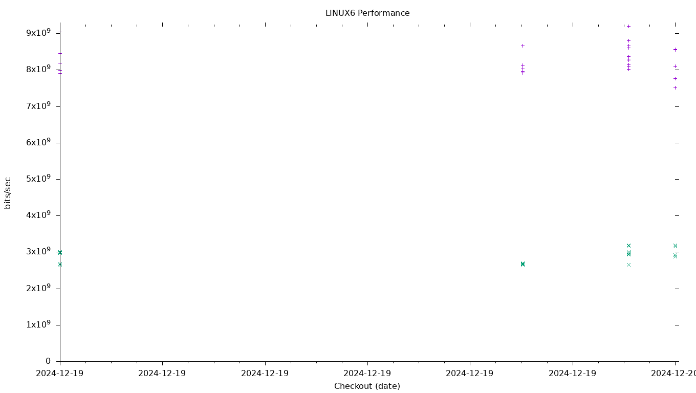 LINUX6 Performance