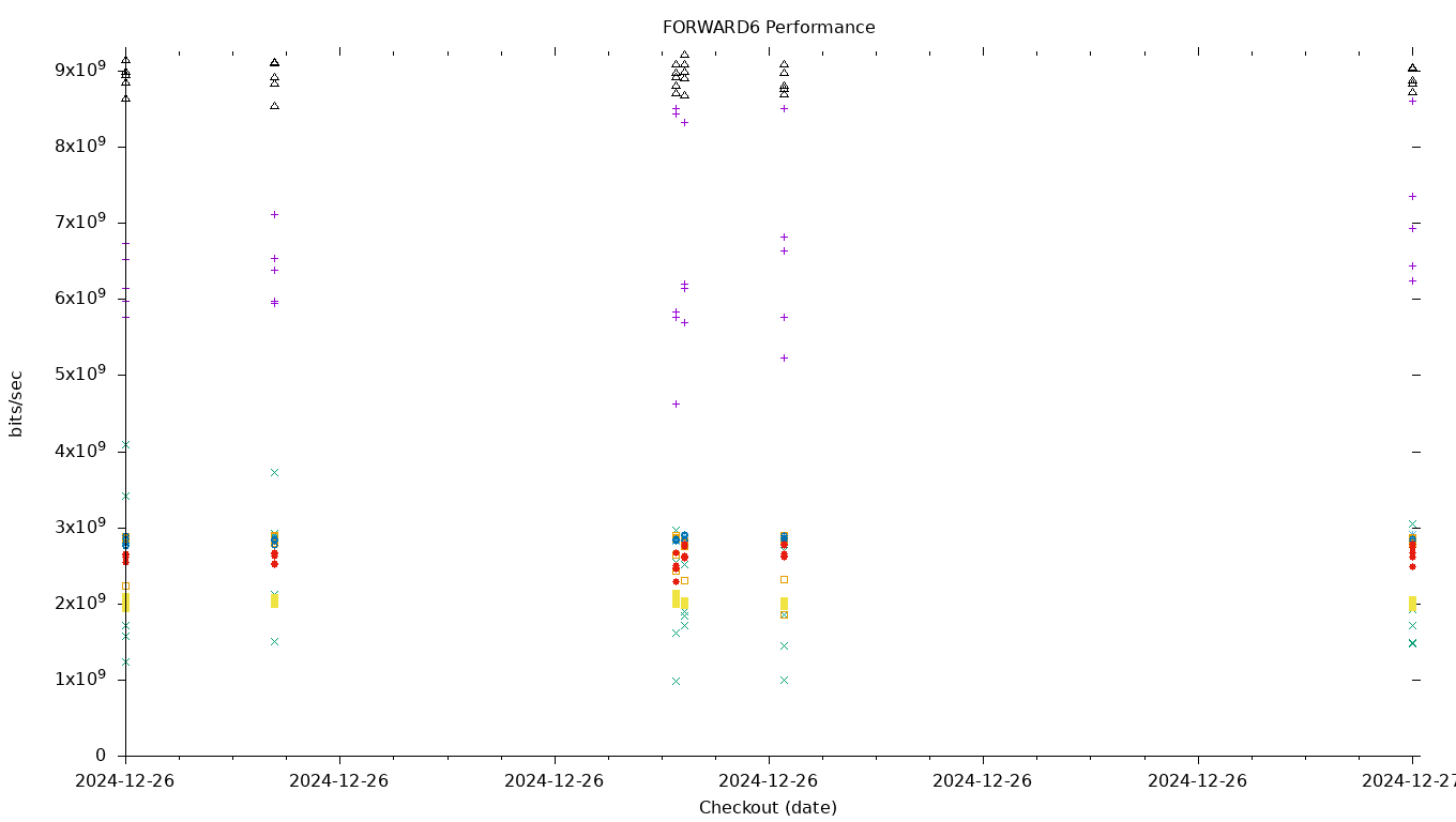 FORWARD6 Performance