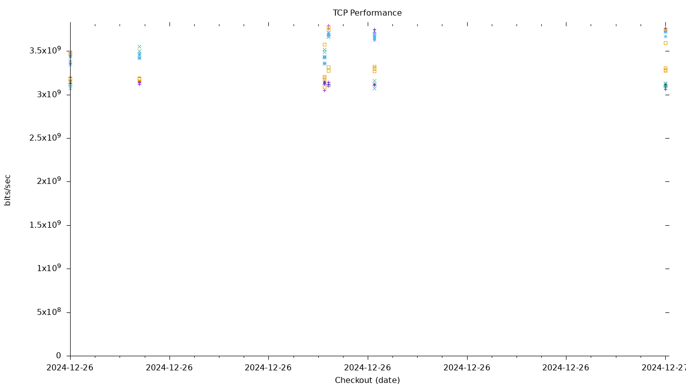 TCP Performance