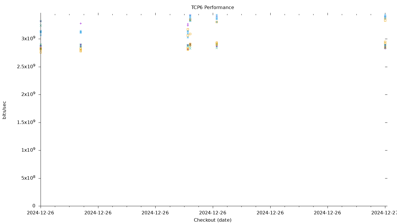 TCP6 Performance