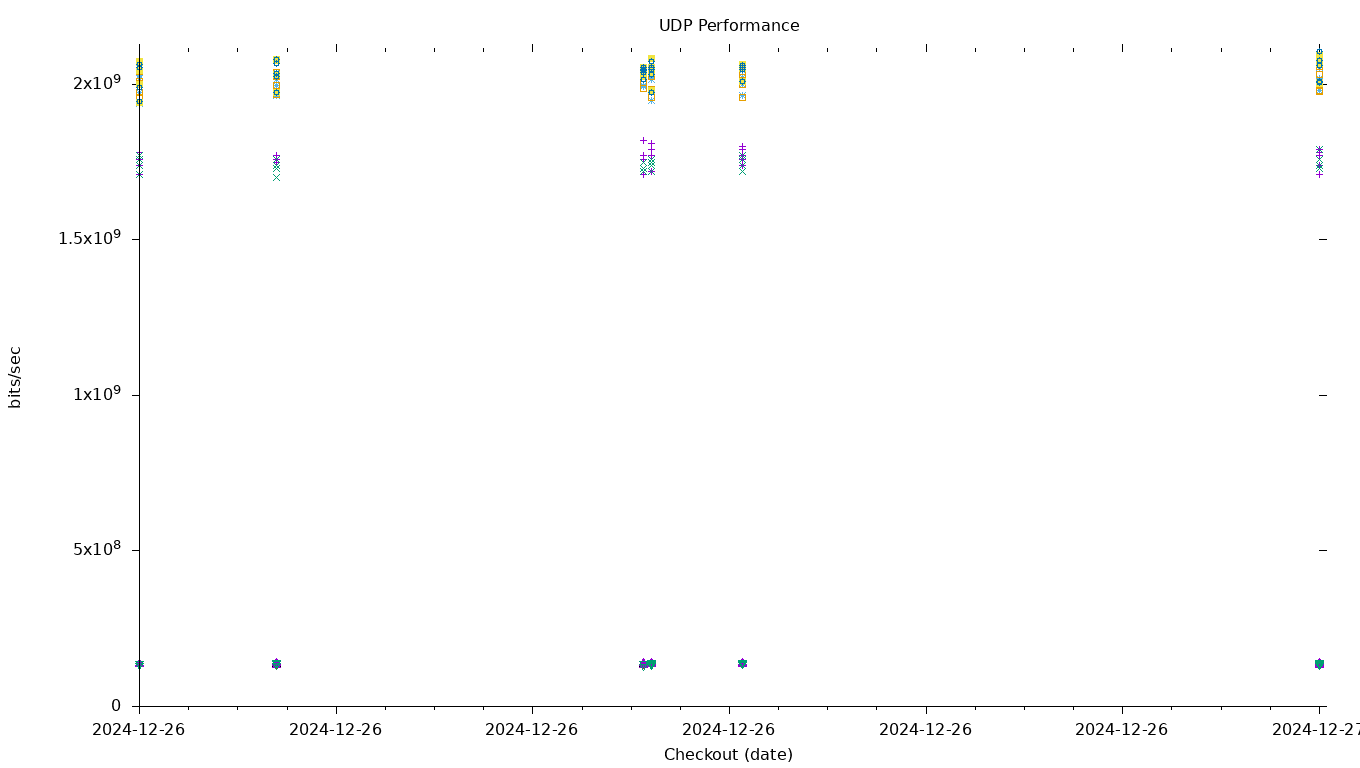 UDP Performance