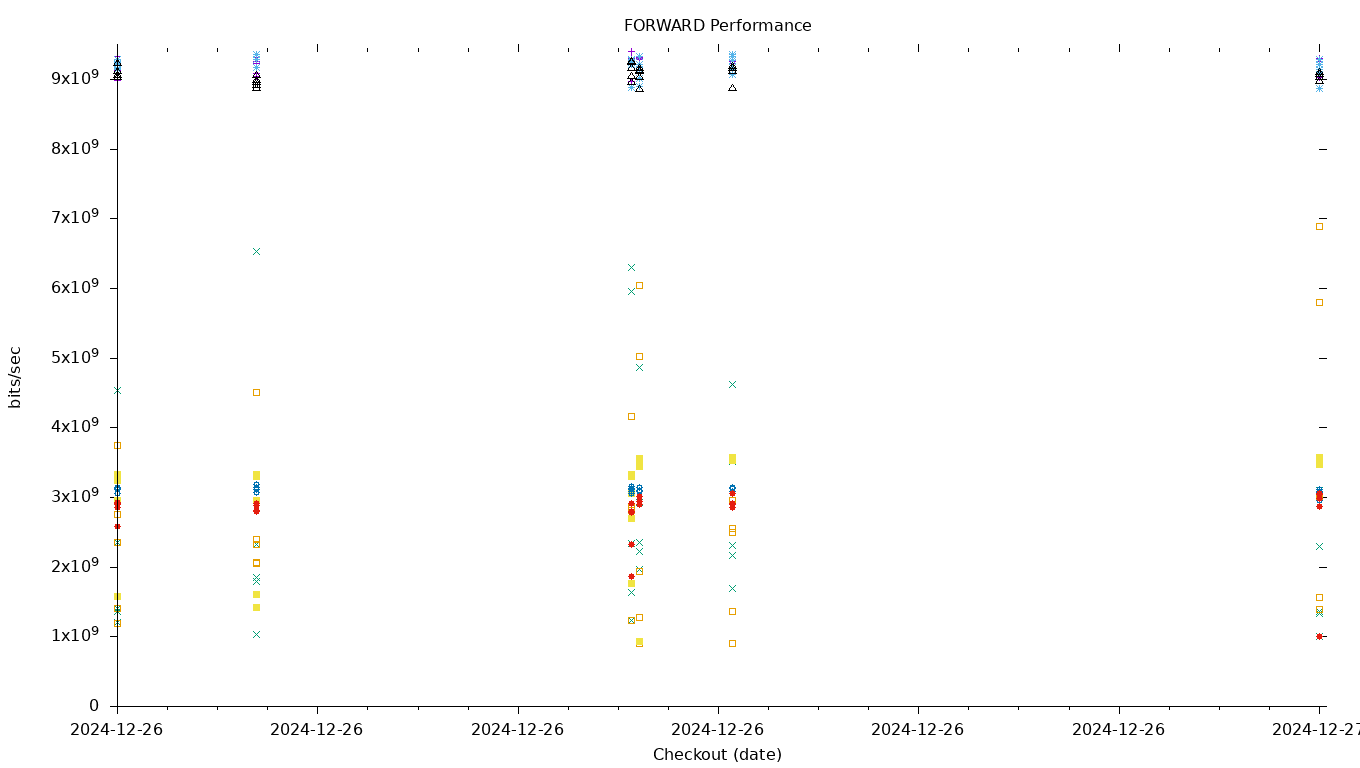 FORWARD Performance