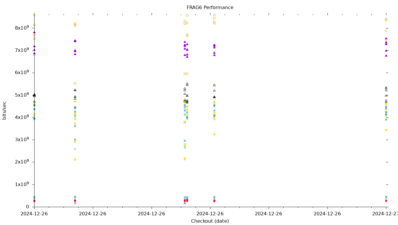 FRAG6 Performance