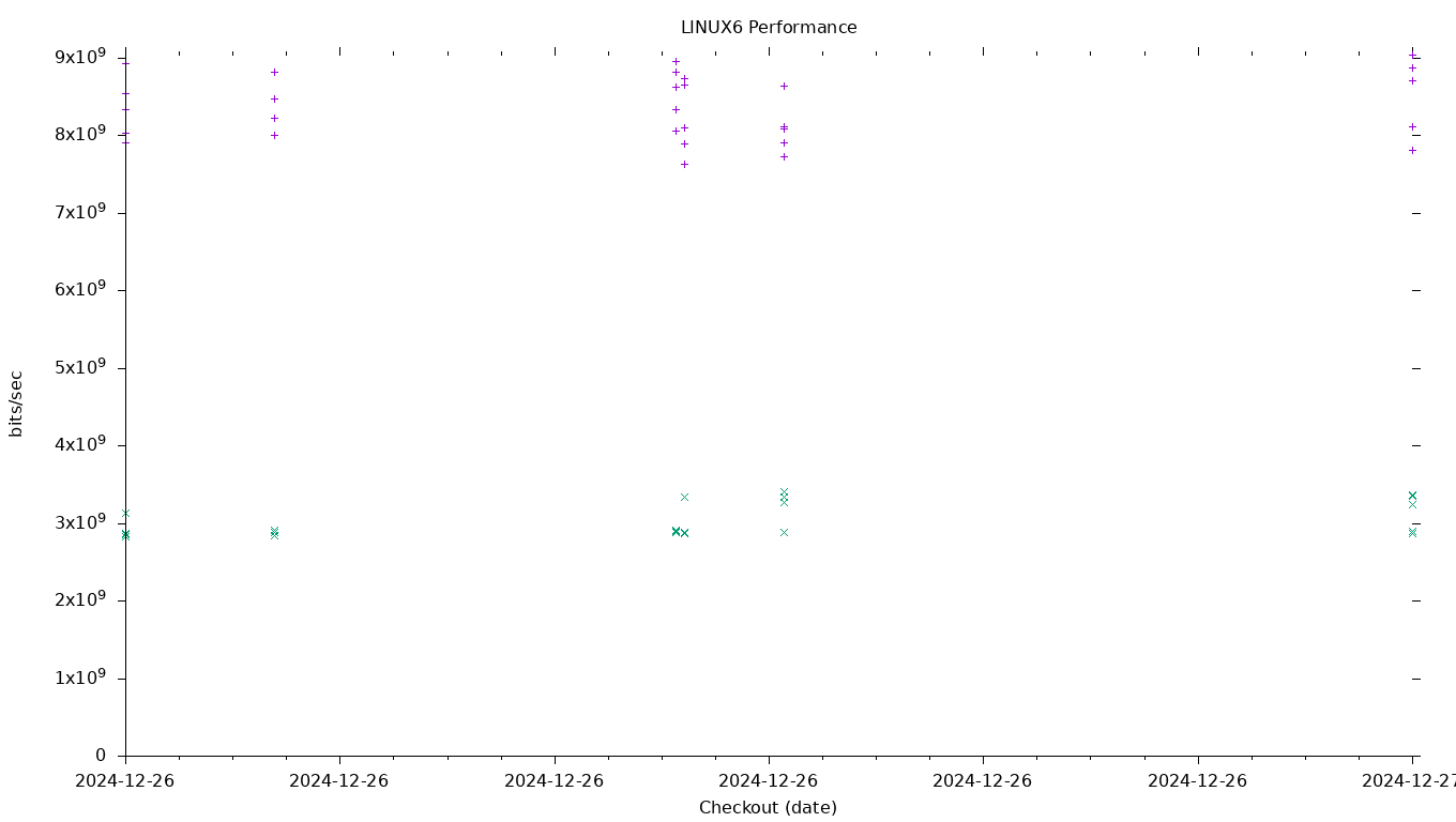 LINUX6 Performance