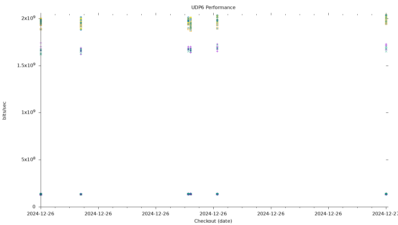 UDP6 Performance