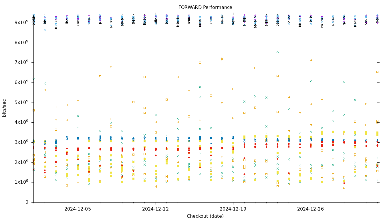 FORWARD Performance