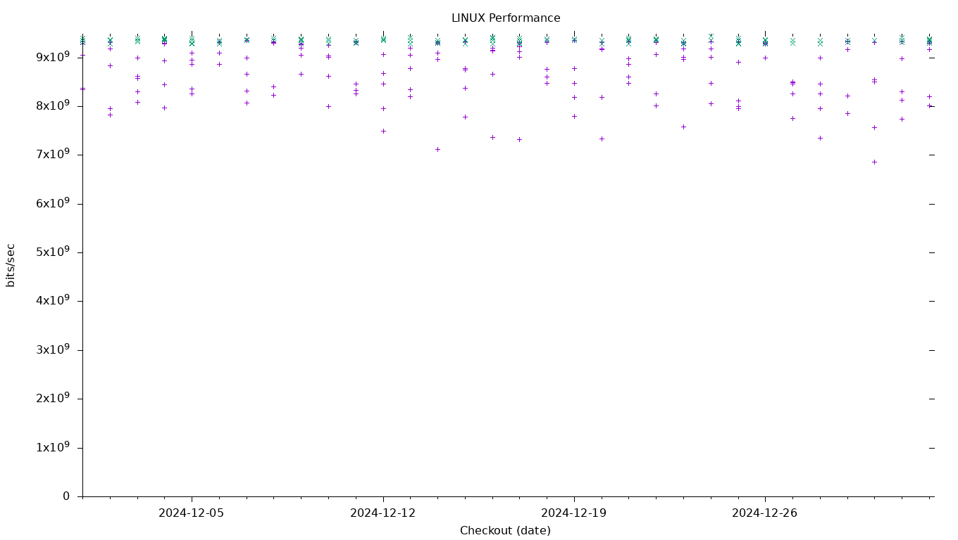 LINUX Performance