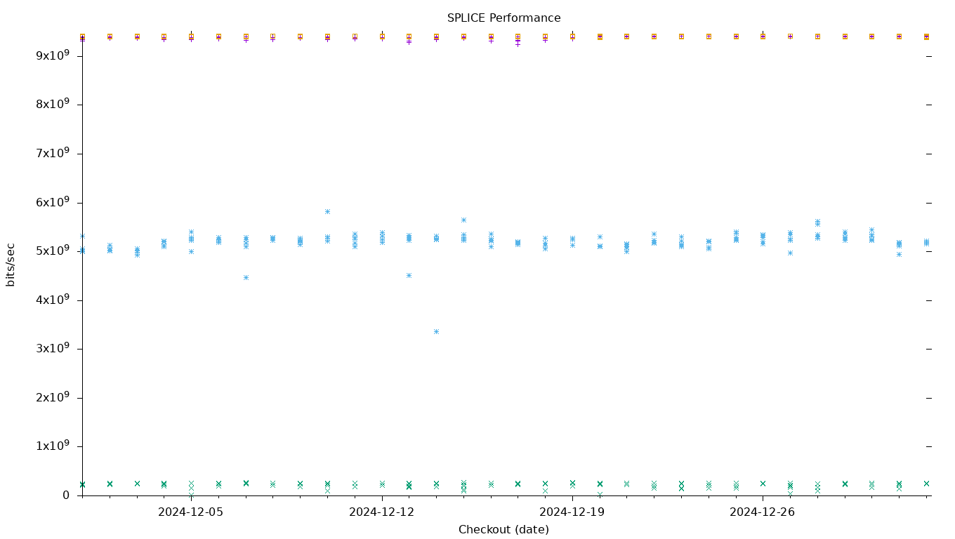 SPLICE Performance