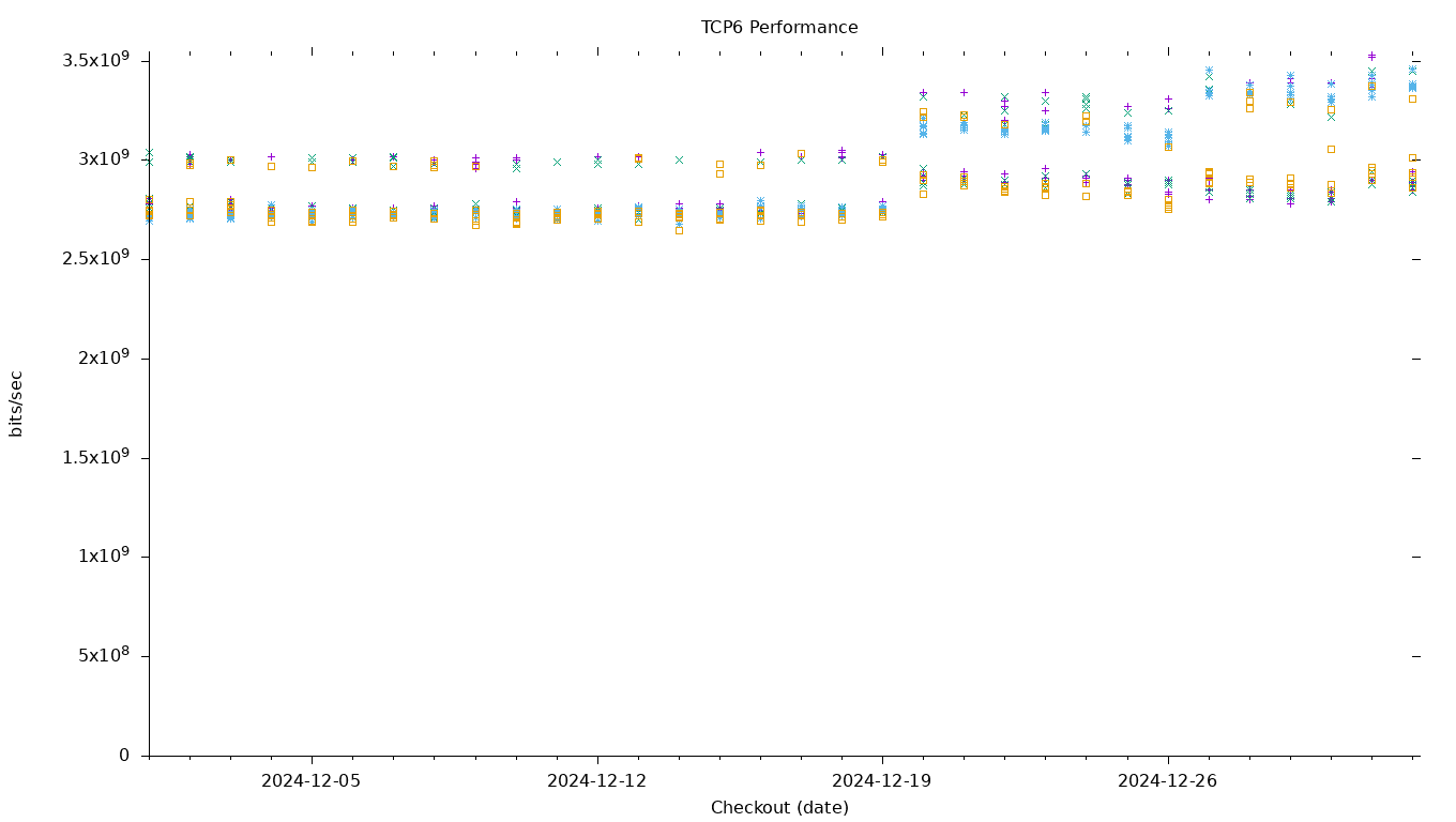 TCP6 Performance