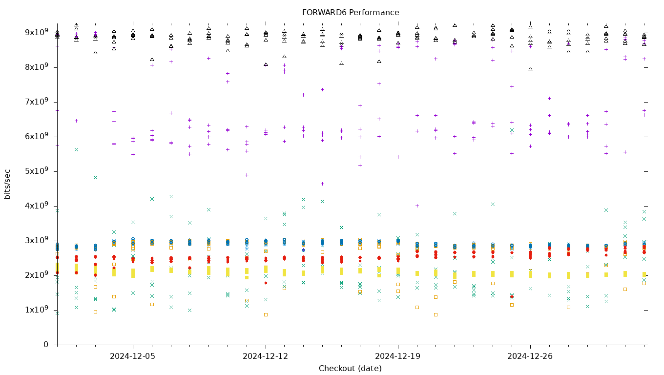 FORWARD6 Performance