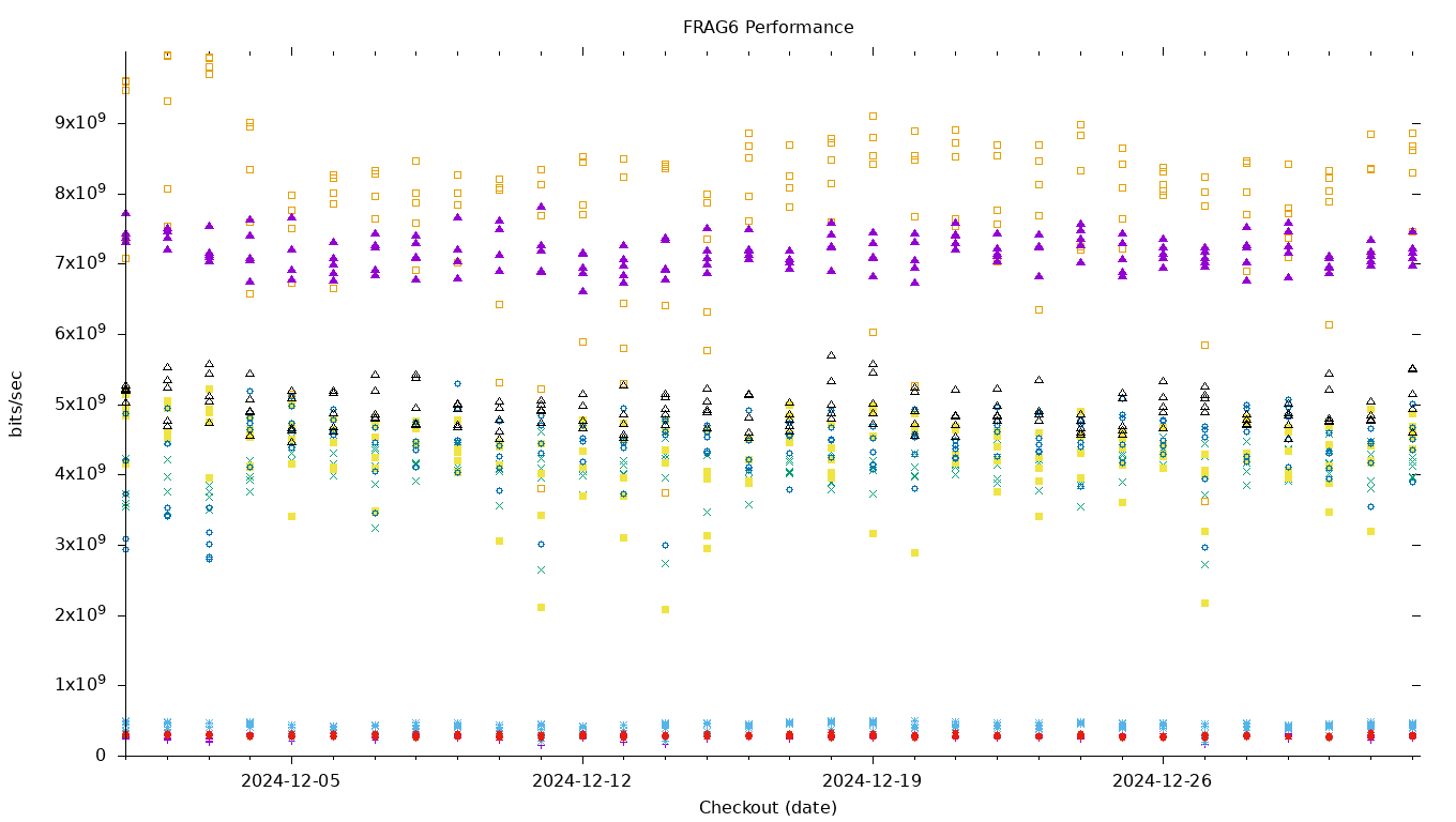 FRAG6 Performance