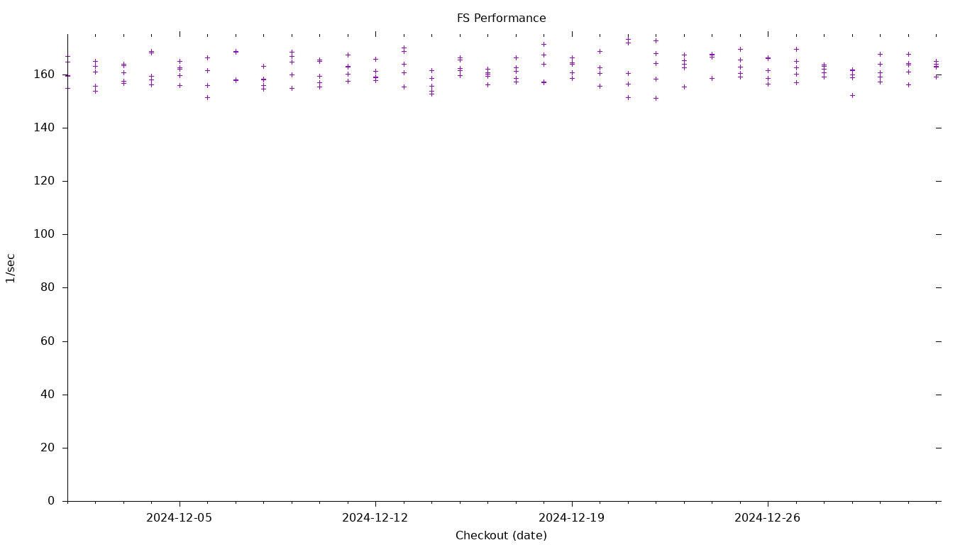 FS Performance