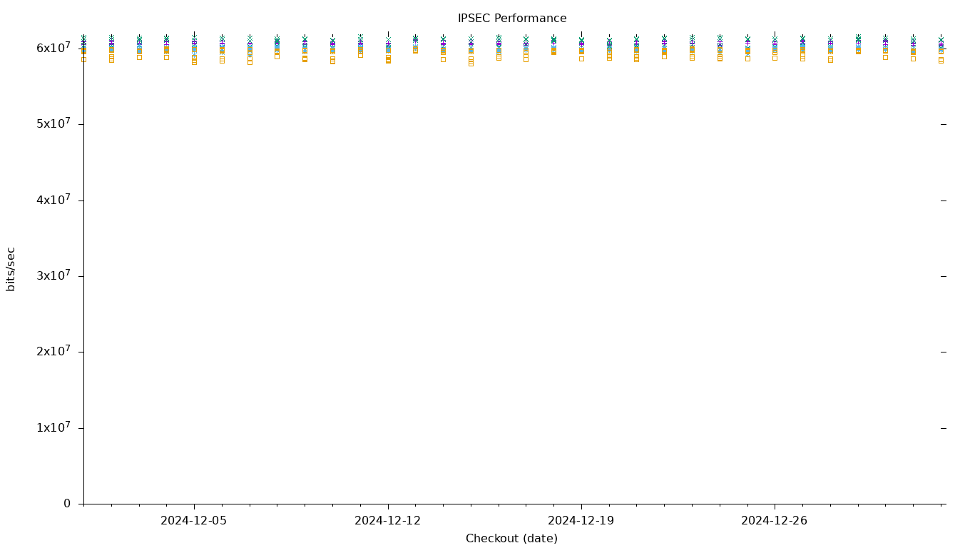 IPSEC Performance