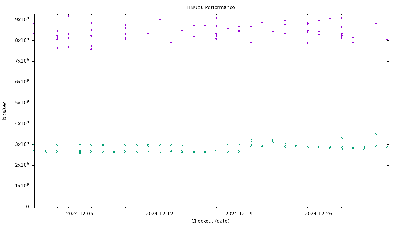 LINUX6 Performance