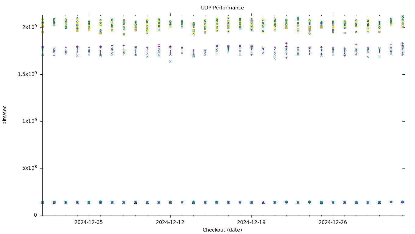 UDP Performance