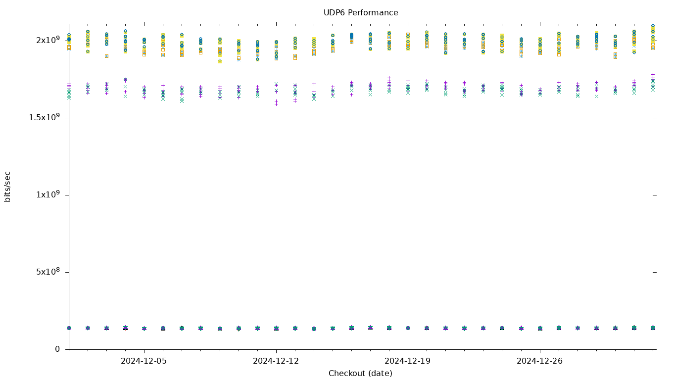 UDP6 Performance