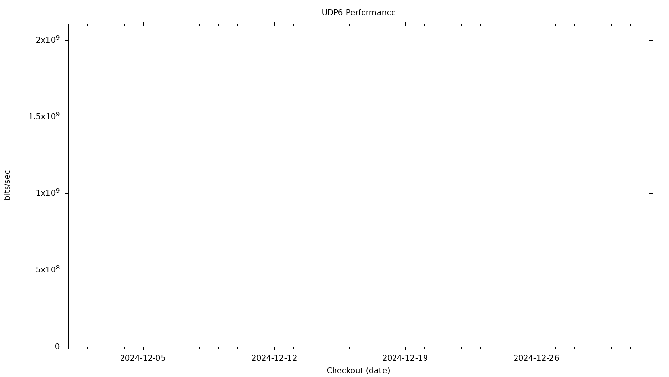 UDP6 Grid