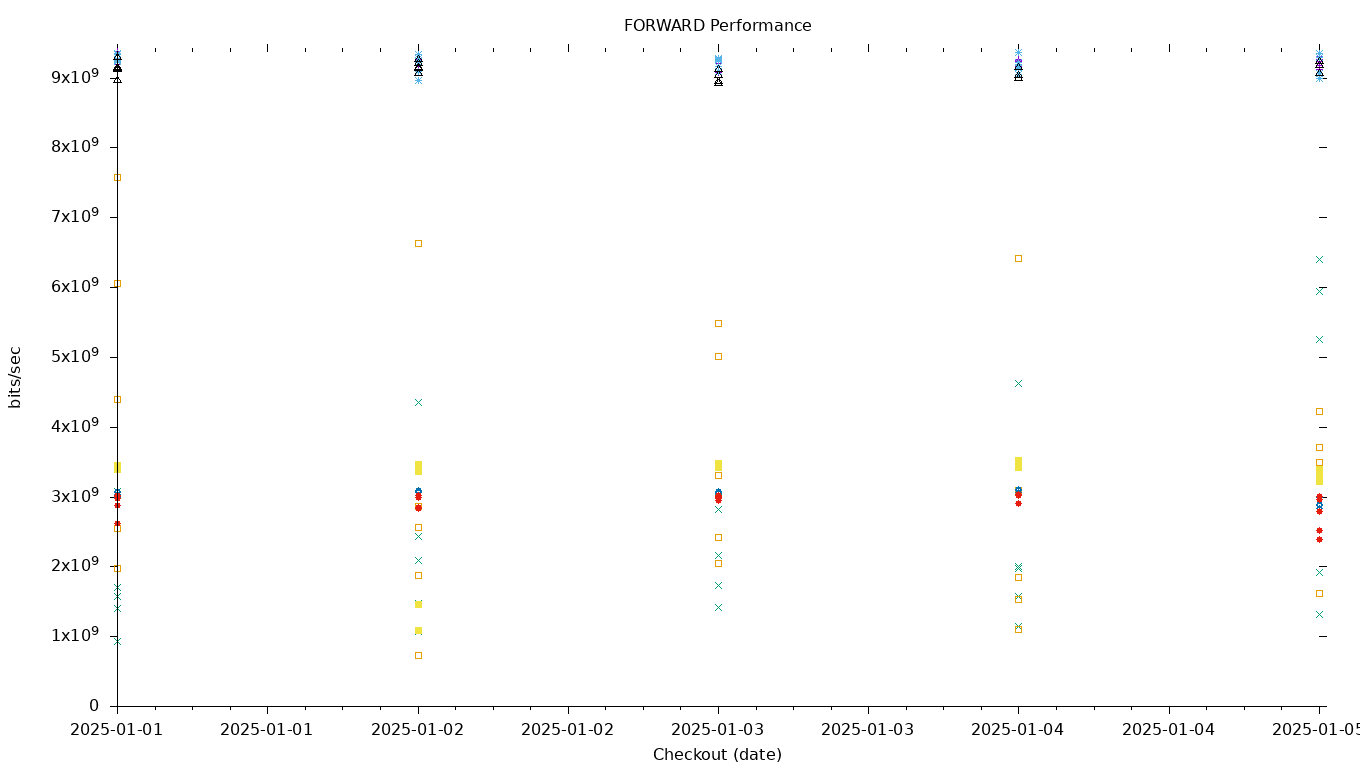 FORWARD Performance