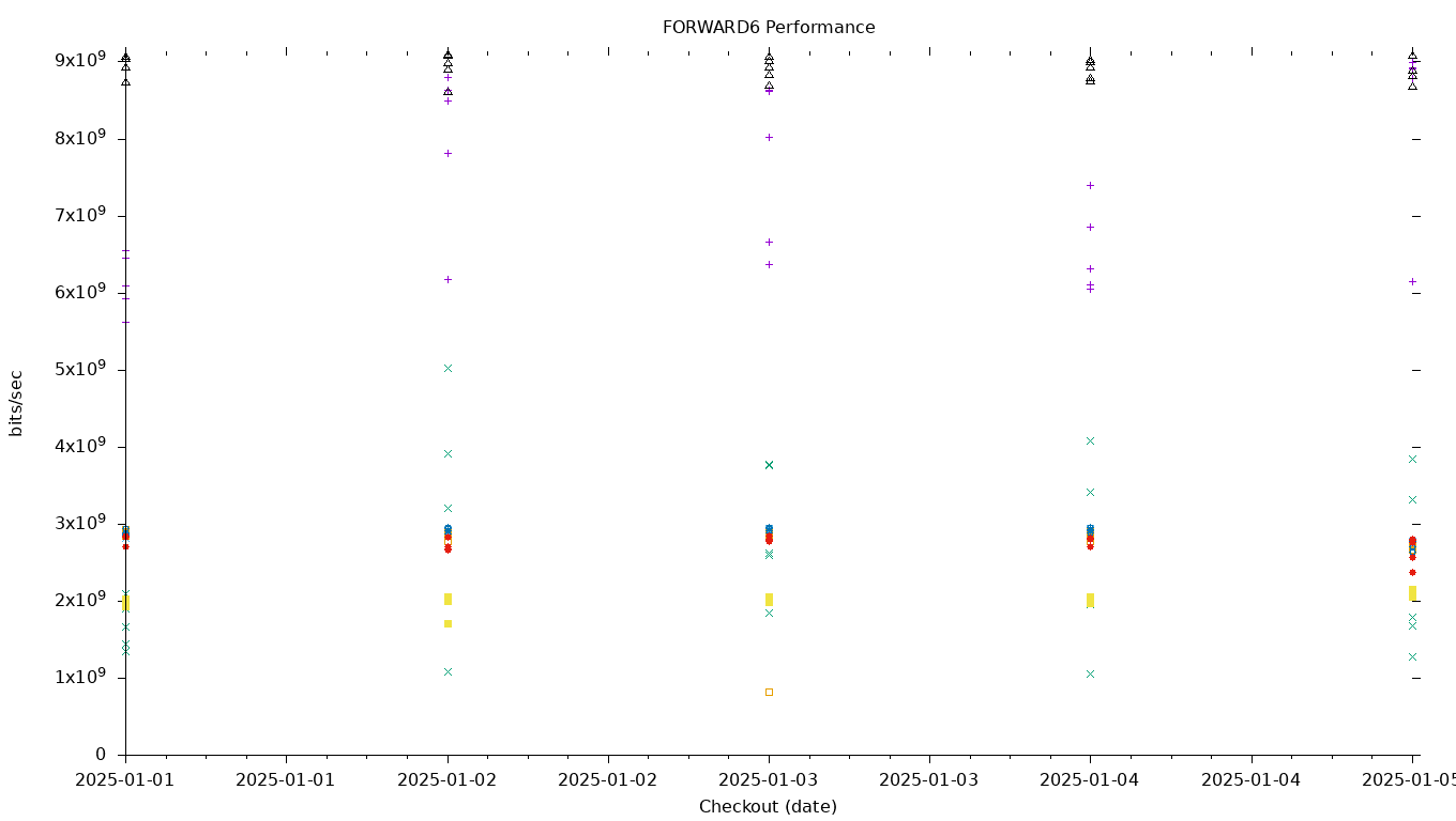 FORWARD6 Performance