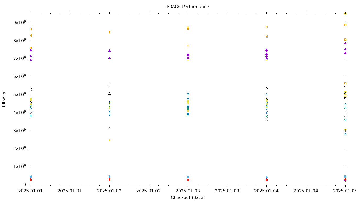 FRAG6 Performance