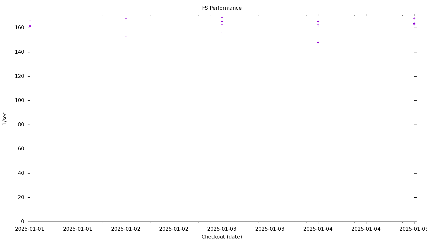 FS Performance