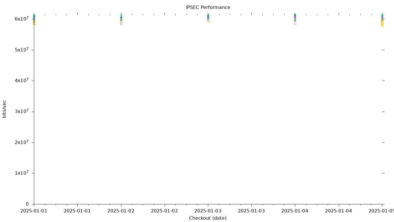 IPSEC Performance