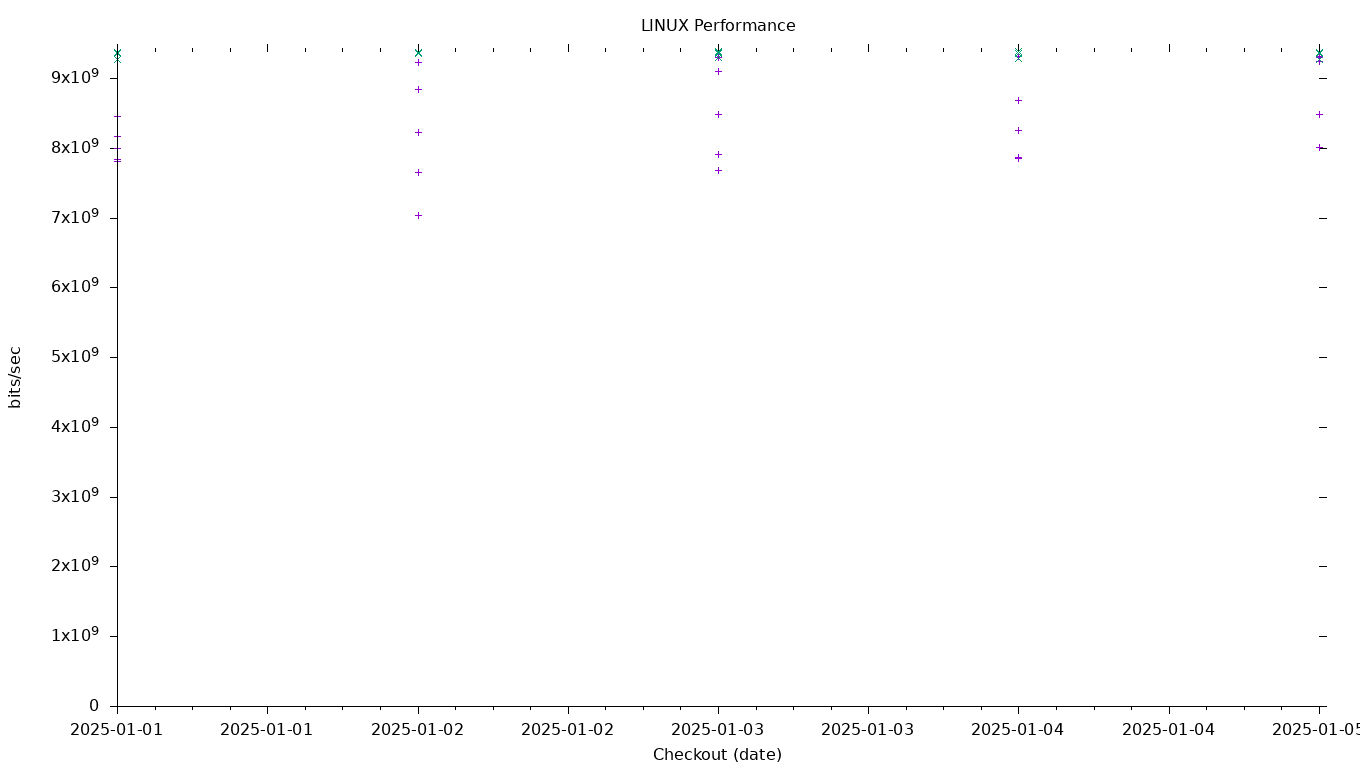 LINUX Performance