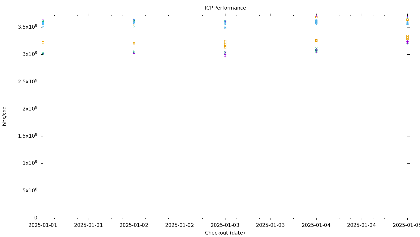 TCP Performance