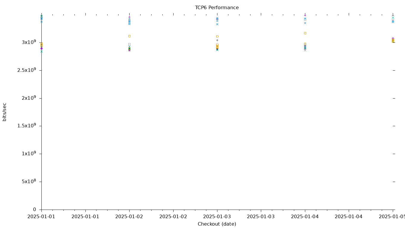 TCP6 Performance