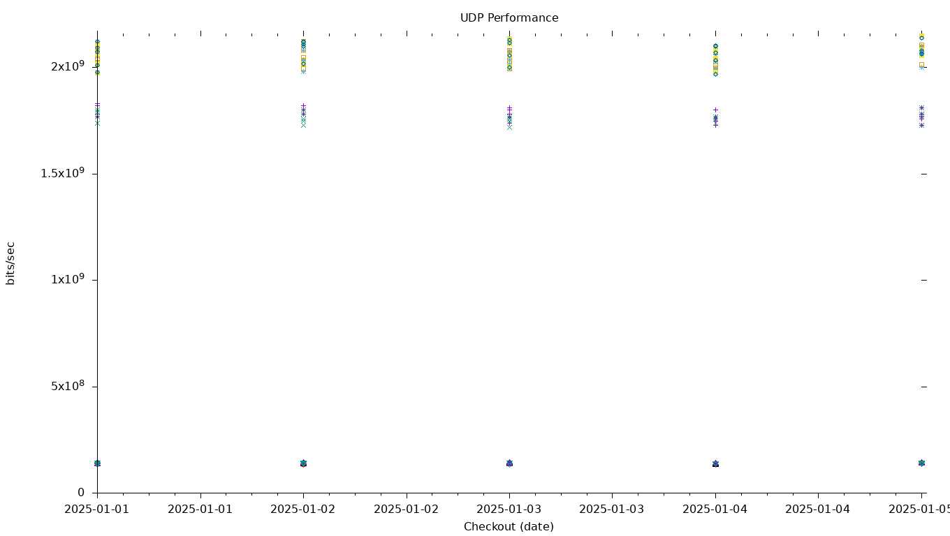 UDP Performance