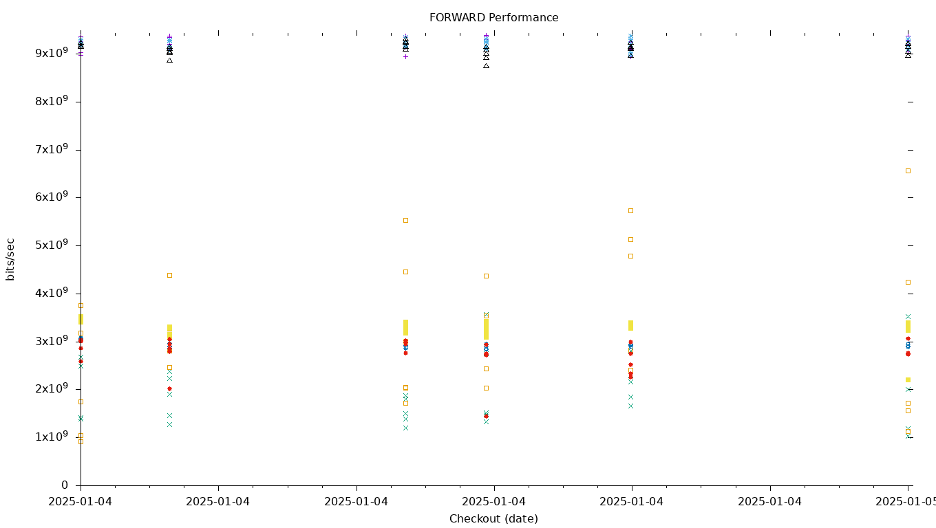 FORWARD Performance