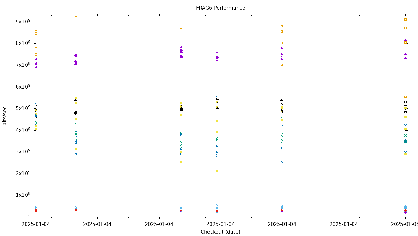 FRAG6 Performance