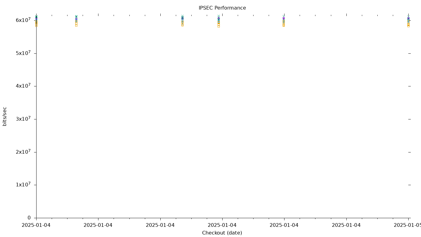 IPSEC Performance